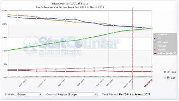 Google Chrome ist nun führender Browser in Italien!