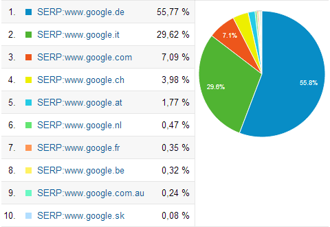 Verteilung der Google-Domains