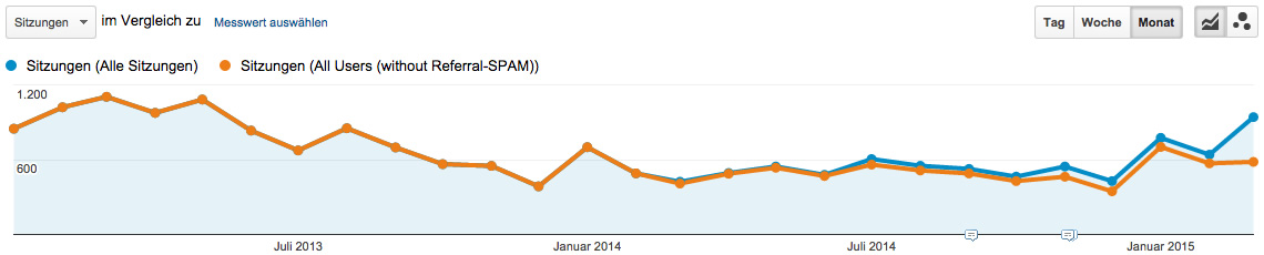 Wie ich Referrer Spam aus Google Analytics verbanne. Dauerhaft.